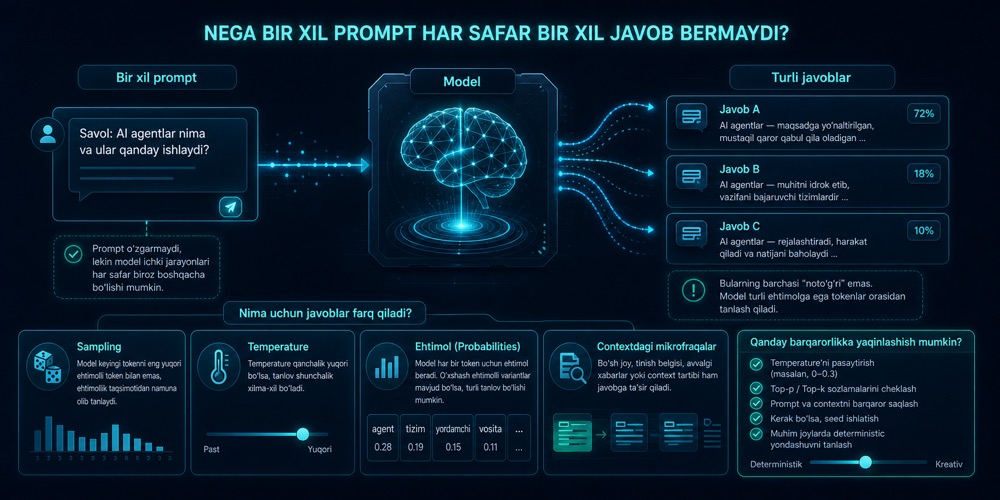 Bir xil promptdan turli javob chiqishini va modelning deterministik emasligini ko‘rsatuvchi hero image