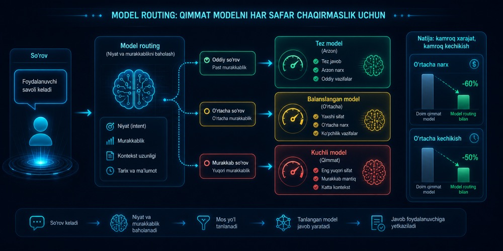 So‘rov murakkabligiga qarab turli modelga yo‘naltiriladigan model routing jarayonini ko‘rsatuvchi hero image