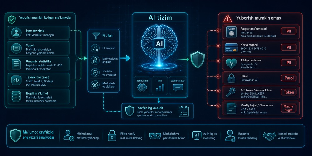 PII, parol va maxfiy hujjatlarni AI tizimga yubormaslik kerakligini ko‘rsatuvchi hero image